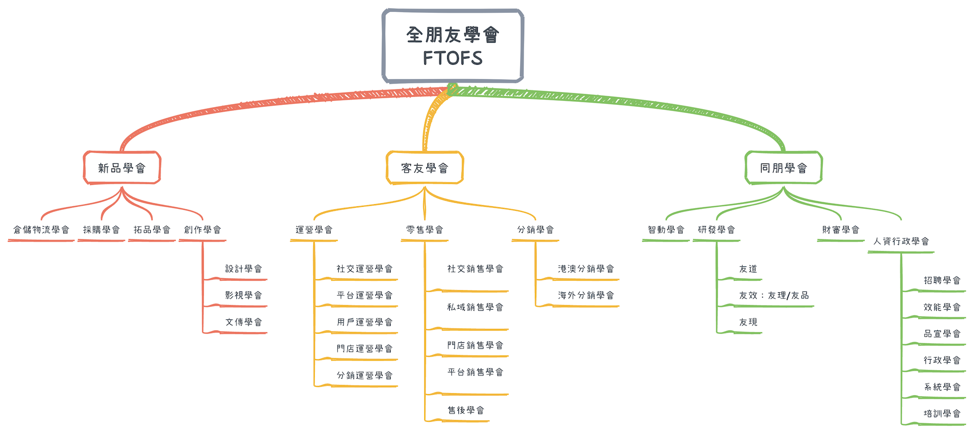 全朋友學會